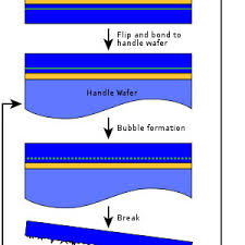 Pdf Silicon On Insulator Technology Review