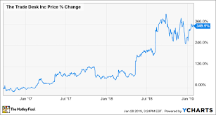 is the trade desk a buy the motley fool