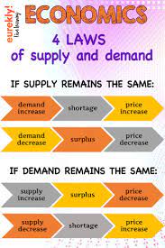 What Are The 4 Basic Laws Of Supply And Demand In 2020 Economics Lessons Learn Economics Economics Lessons College