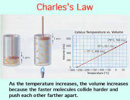 A torch heats the air inside the balloon because of which the air particles move faster and disperse, making the air in the balloon less dense than the surrounding air so that the balloon. How Can I Graph Charles Law Socratic