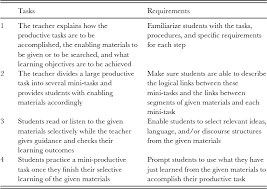 It should also be specific, focused, and answerable within the given time frame. The Production Oriented Approach To Teaching University Students English In China Language Teaching Cambridge Core