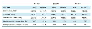 The malaysian employment act defines the work weeks as 48 hours, with a maximum but there are certain protective regulations covering adolescents aged 14 to 16. Department Of Statistics Malaysia Official Portal