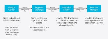 Who want to start working as mulesoft developer again. Developer Introduction To Mulesoft Ballard Software