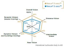 Varilux X Series The Progressive Lens With An Expanded