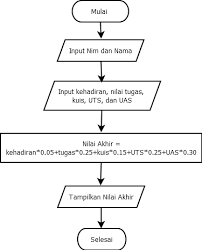 Kuis algoritma dan pemrograman i. 21 Contoh Algoritma Dan Flowchart Badoy Studio
