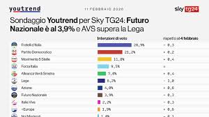Sondaggi: Youtrend, il partito di Vannacci al 3,9%, toglie consensi alla  Lega - Notizie - Ansa.it