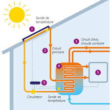 Les données sur la météo: Solaire Is Eco Climatisation Pompe A Chaleur Photovoltaique Chauffage Chauffe Eau La Rochelle