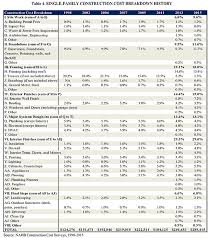 nahb cost of constructing a home