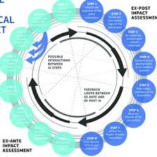 Environmental assessment (ea) is the assessment of the environmental consequences of a plan, policy, program, or actual projects prior to the decision to move forward with the proposed action. Pdf Environmental Impacts Assessment
