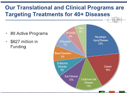 California Stem Cell Report The California Stem Cell Agency