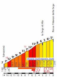 A climb for pure climbers, but that gives intense thrills to any daring cyclist. Mihai Simion On Twitter Stage 17 The First 140 Km Of This Day Through Trentino Seem Very Enjoyable And The Last 50 Damn Brutal Il Giro Discovers The Passo San Valentino Sega