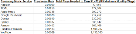 What Streaming Music Services Pay Updated For 2019