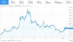 All prices are indicative and for information purposes only. Why Did Ethereum Price Shredded To Half In 6 Months Cryptopolitan