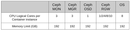 Red Hat Ceph Object Store On Dell Emc Servers Part 1