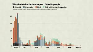 600 Years Of War And Peace In One Amazing Chart Vox