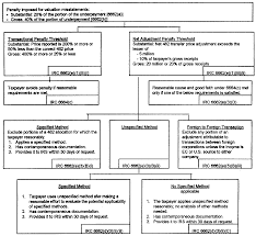 20 1 5 return related penalties internal revenue service