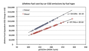 Indias Diesel Fuel Price Hike Better For Fuel Under