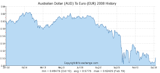 Australian Dollar Aud To Euro Eur On 08 Jan 2018 08 01