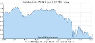 Australian Dollar Aud To Euro Eur History Foreign