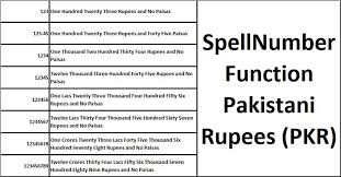 This accords with the indian numbering system, which has units for thousands, hundreds of. Spellnumber Pakistani Rupees Function In Excel Exceldatapro