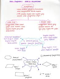 Nota ini disediakan bagi mereka yang celik maklumat yang disediakan di dalam nota padat asas sains komputer tingkatan 4 ini menepati segala keperluan pelajar untuk membuat. Sains Komputer Tingkatan 4 Bab 1 Bah 4 Algoritma Cute766