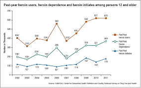 Heroin Use In The United States Data And Recent Trends