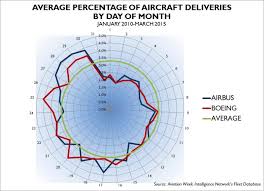 Airbus Boeing Delivering Aircraft At The Last Minute