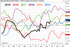 Column Funds Soybean Optimism Reaches 16 Month Top On