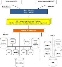 The present code regulates land relations and it is directed at the rational use and protection of land, recreation of fertility of the soil, maintenance and improvement of the natural environment and for certiorari of lands, which belonged to the ancestors, is banned. The Polish Land Administration System Supporting Good Governance Sciencedirect