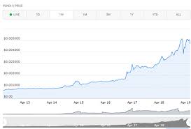 Pundi X Cryptocurrency That Surged 5x In 7 Days