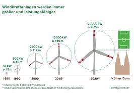Bis wann ist das essen fertig? Windenergie Und Windkraft Aktuelle Entwicklungen
