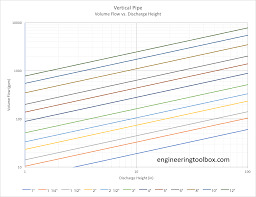 vertical pipes discharge flow vs height of discharge flow