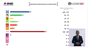 Posteriormente, tendremos la parte crucial, que será el escrutinio y computo de los votos emitidos a través del programa de resultados electorales preliminares (prep) quien a partir de esta noche comenzará a arrojar los resultados virtuales. La Jornada El Ine Da A Conocer Porcentajes De Votacion Que Favorecen A Morena