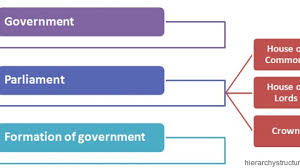 Political Hierarchy Uk Political Hierarchy Structure