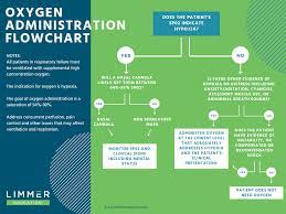 Ems Oxygen Admin Flowchart Flow Chart Oxygen Lung Cleanse