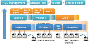 Creating a static volume on a raid enclosure. How To Use Qnap Flexible Volume Management Qnap