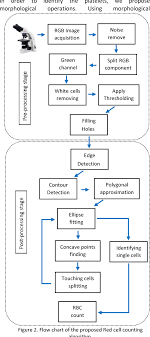 Figure 2 From Automated Blood Counter Abc An Image