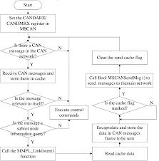 Figure6 The Software Flow Chart Of Data Transmission In Can