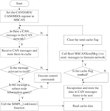 figure6 the software flow chart of data transmission in can