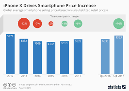 Chart Iphone X Drives Smartphone Price Increase Statista