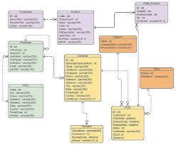 Image result for Relational Database