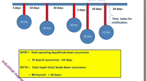 Mtbf Mttr Calculation Technique And How To Categerize The Machines In Hindi