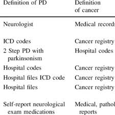 Melanin is the pigment that gives. Cohort Studies On The Incidence Of Skin Cancers In Parkinson S Disease Download Table