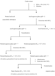 flowchart fractionation of aspidosperma ramiflorum using