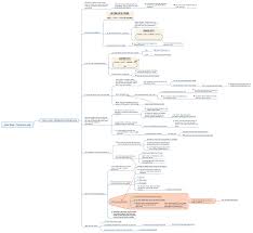 Thinking in Bets - Chapter 3 - Bet to learn - Lessons Learnt (trunin.com)