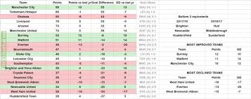 The premier league website employs cookies to make our website work and improve your user experience. Oc Gameweek 13 Premier League Table 2017 18 If The Remaining Fixtures Play Out The Same As Last Season Troll Football