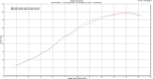 Dyno Charts R D Racing