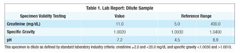 Today's urine drug tests can be set up at your employer's doorstep and give results within days. Focus On Screens Specimen Validity Testing