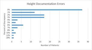 Evaluation Of Height Measurement Practice And Documentation