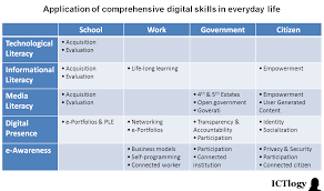 Ictlogy Ict4d Blog Towards A Comprehensive Definition Of Digital Skills